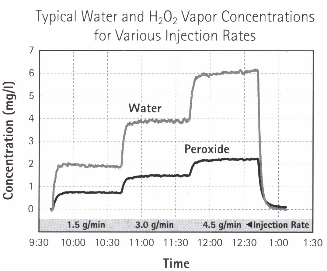 Hydrogen Peroxide Vapor Analyzer