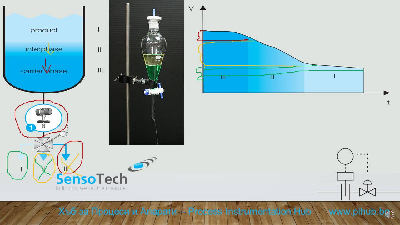 PIHub Chemical Industry Phase Separation Sensotech 1.0