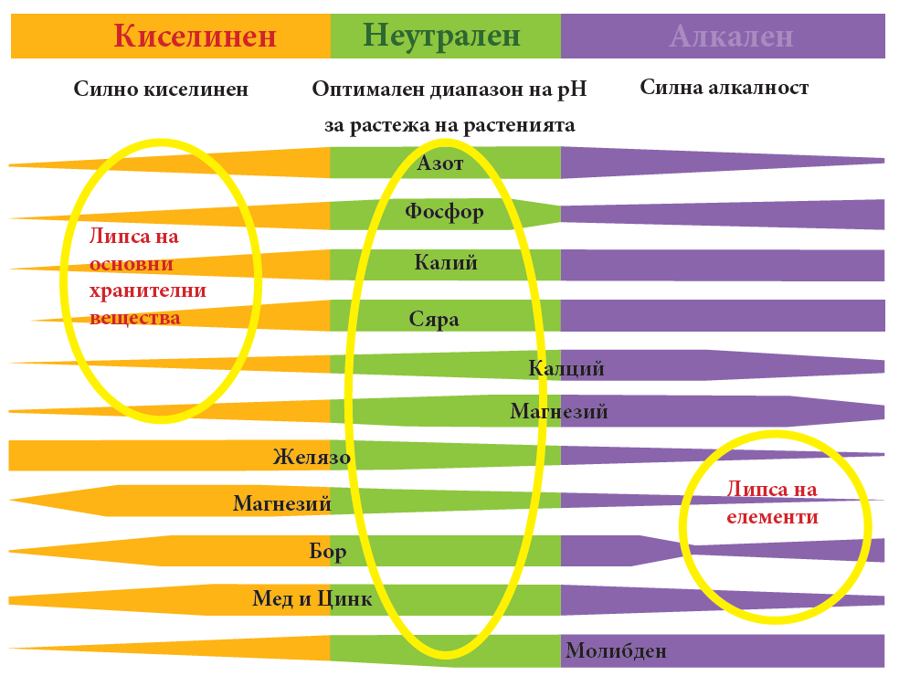 pH of soil diagram